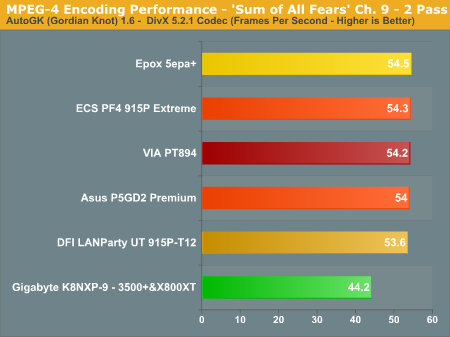 MPEG-4 Encoding Performance - 'Sum of All Fears' Ch. 9 - 2 Pass